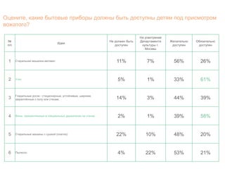 Оцените, какие бытовые приборы должны быть доступны детям под присмотром 
вожатого? 
№ 
п/п 
Идея 
Не должен быть 
доступен 
На усмотрение 
Департамента 
культуры г. 
Москвы 
Желательно 
доступен 
Обязательно 
доступен 
1 Стиральная машинка-автомат 11% 7% 56% 26% 
2 Утюг 5% 1% 33% 61% 
3 Гладильные доски - стационарные, устойчивые, широкие, 
закреплённые к полу или стенам. 14% 3% 44% 39% 
4 Фены, прикрепленные в специальных держателях на стенах 2% 1% 39% 58% 
5 Стиральные машины с сушкой (платно) 22% 10% 48% 20% 
6 Пылесос 4% 22% 53% 21% 
 