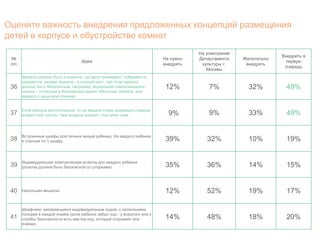 Оцените важность внедрения предложенных концепций размещения 
детей в корпусе и обустройстве комнат 
№ 
п/п 
Идея 
Не нужно 
внедрять 
На усмотрение 
Департамента 
культуры г. 
Москвы 
Желательно 
внедрить 
Внедрить в 
первую 
очередь 
36 
Зеркало должно быть в комнате, где дети проживают, собираются, 
одеваются, размер зеркала - в полный рост, при этом зеркало 
должно быть безопасным, например, зеркальная самоклеящаяся 
пленка – отличный и безопасный аналог обычному зеркалу, или 
зеркало с защитной пленкой. 
12% 7% 32% 49% 
37 Если корпуса многоэтажные, то на каждом этаже размещать разные 
возрастные группы. Чем младше возраст, тем ниже этаж. 9% 9% 33% 49% 
38 Встроенные шкафы для личных вещей ребенка. На каждого ребенка 
в спальне по 1 шкафу. 39% 32% 10% 19% 
39 Индивидуальная электрическая розетка для каждого ребенка 
(розетка должна быть безопасной со шторками). 35% 36% 14% 15% 
40 Напольная вешалка 12% 52% 19% 17% 
41 
Шкафчики, запирающиеся индивидуальным кодом, с несколькими 
полками в каждой ячейке (если ребенок забыл код - у вожатого или у 
службы безопасности есть мастер-код, который открывает все 
ячейки). 
14% 48% 18% 20% 
 