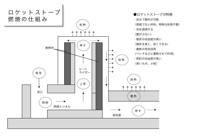 ロケットストーブ エコストーブ 燃焼の仕組み ロケットストーブ エコストーブ 燃焼の仕組み