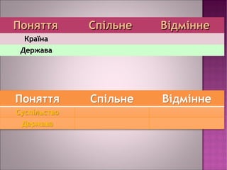ППоонняяттттяя ССппііллььннее ВВііддммііннннее 
ККррааїїннаа 
ДДеерржжаавваа 
 