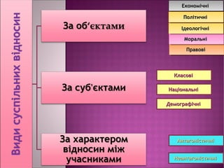 ЕЕЕЕккккоооонннноооомммміічічіччнннніі і 
ППППоооолллліітітіттииииччччнннніі і 
ІІдІдІддееееооооллллооооггггіічічіччнннніі іі 
ММММооооррррааааллллььььнннніі і 
ППППррррааааввввооооввввіі і 
ККллаассооввіі 
ННааццііооннааллььнніі 
ДДееммооггррааффііччнніі 
ААннттааггооннііссттииччнніі 
ННееааннттааггооннііссттииччнніі 
 