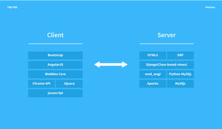 Client
Bootstrap
AngularJS
Webbles Core
javascript
Chrome API JQuery
Server
Django(Class-based views)
HTML5 DRF
mod_wsgi Python-MySQL
Apache MySQL
 