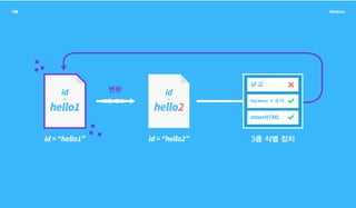 id = “hello1”
hello1
id
id = “hello2”
hello2
id
id
InnerHTML
Tag Name
 