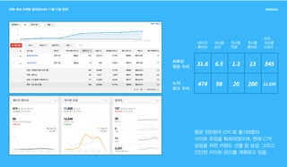 과정-후속 마케팅 결과(2014년 11월 17일 현재) Webbles
평균 280원의 CPC로 총159명의
사이트 유입을 확보하였으며, 현재 CTR
상승을 위한 키워드 선별 및 보강, 그리고
간단한 사이트 SEO를 계획하고 있음.
하루당
평균 수치
페이지
좋아요
게시물
공유
게시물
댓글
게시물
좋아요
모든
게시물
도달수
누적
최고 수치
31.6
474
6.5
98
1.3
20
13
200
845
11,830
 