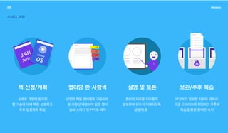 과정 Webbles
스터디 과정
실제로 개발에 필요한
웹 기술에 대해 책을 선정하고
추후 일정계획 확립
선정한 책을 챕터별로 구분하여
한 사람당 배분하여 맡은 챕터
심화 스터디 및 PPT로 제작
준비된 자료를 자유롭게
발표하여 모두가 이해되도록
설명/토론
STUDY가 완료된 자료에 대해서
구글 드라이브에 저장하고 추후에
복습을 통한 완벽한 숙지
책 선정/계획
JAVA
Script
챕터당 한 사람씩 설명 및 토론 보관/추후 복습
Chrome
OS
성필
원경
창연
경필
AA
 