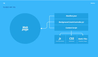 기술 Webbles
js
(Javascript Module)
CSS
(Stylesheets)
Static Files
(Templates, Images)
Background (mainController.js)
Manifest.json
Content ScriptWeb
page
익스텐션 내부 구조
 
