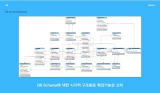기술 Webbles
DB Schema(Model)
DB Schema에 대한 시각적 구조화로 확장가능성 고려
 