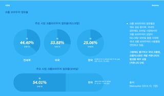 시장성 Webbles
크롬 브라우저 점유율
크롬 브라우저의 점유율은
계속 상승 중이며, 국내의
경우에도 모바일 시장에서의
크롬 브라우저의 성장이
데스크탑-모바일 융합 시대에
국내 크롬 브라우저의 사용률을
견인하고 있음.
(6개월 전 약 21.84%에 비해 약 4% 상승.
같은 기간 IE: 7% 하락)
그럼에도 불구하고 국내 크롬앱,
크롬익스텐션 개발 커뮤니티의
활성율 매우 낮음
(커뮤니티 0개)
출처:
Statcounter (2014.10. 기준)
주요 시장 크롬브라우저 점유율(데스크탑)
전세계 미국 한국
약
전체1위
44.40%
약
전체1위
33.88%
약
전체2위
25.06%
주요 시장 크롬브라우저 점유율(모바일)
한국
약
전체1위
54.01% (올해 초에 비해 약 점유율
약 1015% - 11배 상승)
 