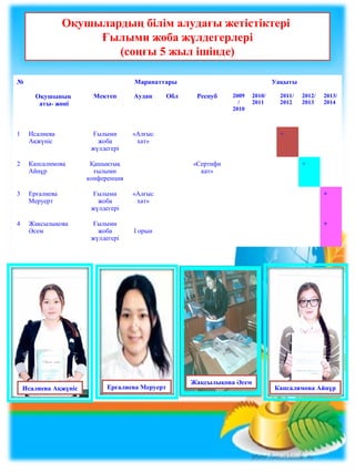 №
Оқушының
аты- жөні
Марапаттары Уақыты
Мектеп Аудан Обл Респуб 2009
/
2010
2010/
2011
2011/
2012
2012/
2013
2013/
2014
1 Исалиева
Ақжүніс
Ғылыми
жоба
жүлдегері
«Алғыс
хат»
+
2 Капсалимова
Айнұр
Қашықтық
ғылыми
конференция
«Сертифи
кат»
+
3 Ерғалиева
Меруерт
Ғылыми
жоба
жүлдегері
«Алғыс
хат»
+
4 Жақсылықова
Әсем
Ғылыми
жоба
жүлдегері
І орын
+
Оқушылардың білім алудағы жетістіктері
Ғылыми жоба жүлдегерлері
(соңғы 5 жыл ішінде)
Исалиева Ақжүніс Ерғалиева Меруерт Капсалимова Айнұр
Жақсылықова Әсем
 