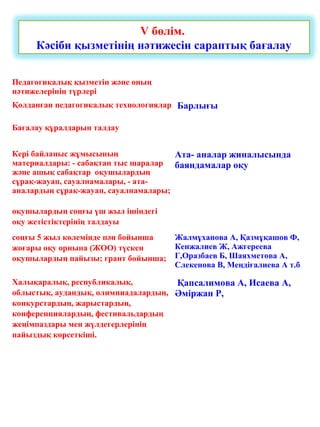 V бөлім.
Кәсіби қызметінің нәтижесін сараптық бағалау
Педагогикалық қызметін және оның
нәтижелерінің түрлері
Қолданған педагогикалық технологиялар Барлығы
Бағалау құралдарын талдау
Кері байланыс жұмысының
материалдары: - сабақтан тыс шаралар
және ашық сабақтар оқушылардың
сұрақ-жауап, сауалнамалары, - ата-
аналардың сұрақ-жауап, сауалнамалары;
Ата- аналар жиналысында
баяндамалар оқу
оқушылардың соңғы үш жыл ішіндегі
оқу жетістіктерінің талдауы
соңғы 5 жыл көлемінде пән бойынша
жоғары оқу орнына (ЖОО) түскен
оқушылардың пайызы; грант бойынша;
Жалмұханова А, Қазмұқашов Ф,
Кенжалиев Ж, Ажгереева
Г,Оразбаев Б, Шаяхметова А,
Слекенова В, Меңдіғалиева А т.б
Халықаралық, республикалық,
облыстық, аудандық, олимпиадалардың,
конкурстардың, жарыстардың,
конференциялардың, фестивальдардың
жеңімпаздары мен жүлдегерлерінің
пайыздық көрсеткіші.
Қапсалимова А, Исаева А,
Әміржан Р,
 