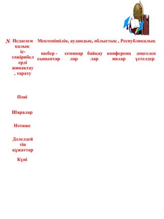 № Педагоги
калық
іс-
тәжірибел
ерді
жинақтау
, тарату
Мектепішілік, аудандық, облыстық , Республикалық
шебер -
сыныптар
семинар
лар
байқау
лар
конференц
иялар
дөңгелек
үстелдер
Пәні
Шаралар
Нәтиже
Дәлелдей
тін
құжаттар
Күні
 