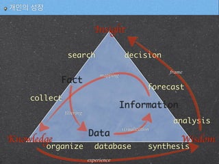Fact
Data
Information
Knowledge Wisdom
Insight
search
collect
organize database
analysis
synthesis
forecast
decision
개인의 성장
filtering
visualization
mapping
experience
frame
 