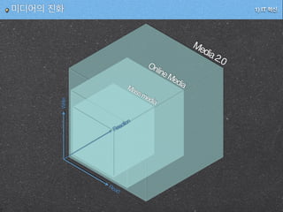 Media2.0OnlineMedia
Write
Massmedia
Reaction
Read
1) IT 혁신미디어의 진화
 