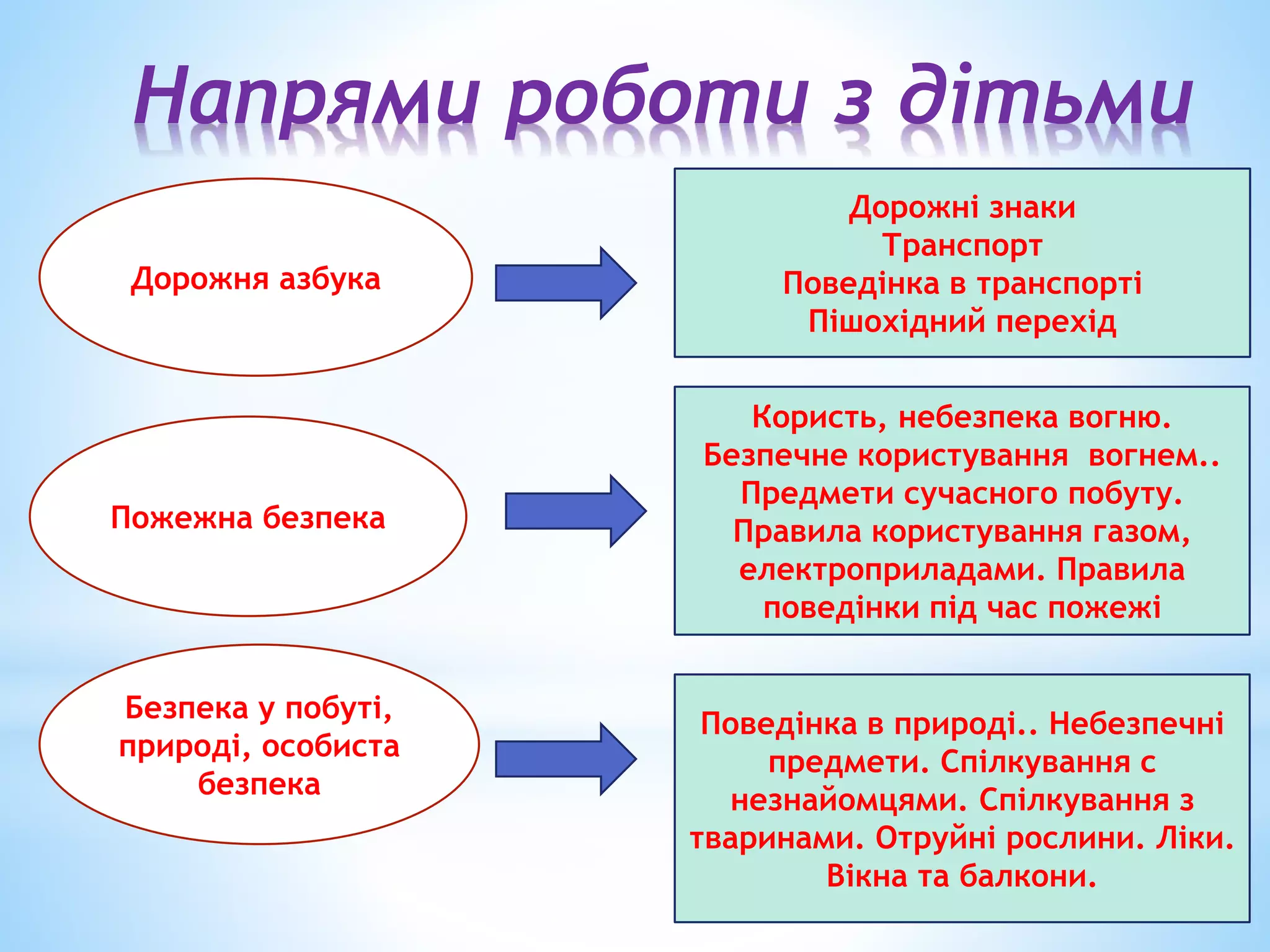 Напрями роботи з дітьми 
Дорожня азбука 
Дорожні знаки 
Транспорт 
Поведінка в транспорті 
Пішохідний перехід 
Пожежна безпека 
Безпека у побуті, 
природі, особиста 
безпека 
Користь, небезпека вогню. 
Безпечне користування вогнем.. 
Предмети сучасного побуту. 
Правила користування газом, 
електроприладами. Правила 
поведінки під час пожежі 
Поведінка в природі.. Небезпечні 
предмети. Спілкування с 
незнайомцями. Спілкування з 
тваринами. Отруйні рослини. Ліки. 
Вікна та балкони. 
 