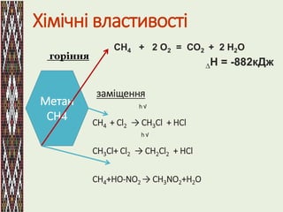 Хімічні властивості 
СН4 + 2 О2 = СО2 + 2 Н2О 
ΔН = -882кДж 
заміщення 
h √ 
СН4 + Cl2 → СН3Cl + HCl 
h √ 
СН3Cl+ Cl2 → СН2Cl2 + HCl 
СН4+HO-NO2 → СН3NO2+Н2О 
горіння 
Метан 
СН4 
 