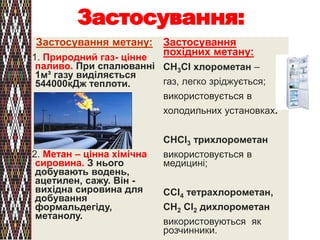 Застосування: 
Застосування метану: 
1. Природний газ- цінне 
паливо. При спалюванні 
1м³ газу виділяється 
544000кДж теплоти. 
2. Метан – цінна хімічна 
сировина. З нього 
добувають водень, 
ацетилен, сажу. Він - 
вихідна сировина для 
добування 
формальдегіду, 
метанолу. 
Застосування 
похідних метану: 
СН3Cl хлорометан – 
газ, легко зріджується; 
використовується в 
холодильних установках. 
СНCl3 трихлорометан 
використовується в 
медицині; 
СCl4 тетрахлорометан, 
СН2 Cl2 дихлорометан 
використовуються як 
розчинники. 
 