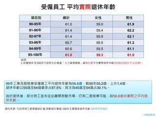 資料年齡壽命退休