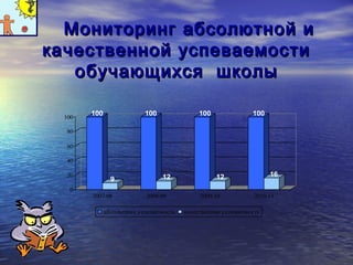 ММооннииттооррииннгг ааббссооллююттнноойй ии 
ккааччеессттввеенннноойй ууссппееввааееммооссттии 
ооббууччааюющщииххссяя шшккооллыы 
100 
9 
100 
12 
100 
12 
100 
16 
100 
80 
60 
40 
20 
0 
2007-08 2008-09 2009-10 2010-11 
абсолютная успеваемость качественная успеваемость 

