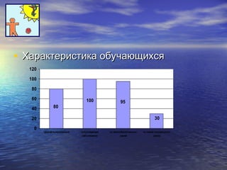 • ХХааррааккттееррииссттииккаа ооббууччааюющщииххссяя 
80 
100 95 
30 
120 
100 
80 
60 
40 
20 
0 
тубинфицированные сопутствующие 
заболевания 
из малообеспеченных 
семей 
из семей социального 
риска 
 