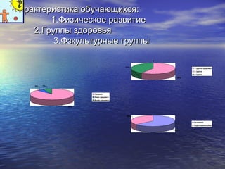 ХХааррааккттееррииссттииккаа ооббууччааюющщииххссяя:: 
11..ФФииззииччеессккооее ррааззввииттииее 
2..ГГррууппппыы ззддооррооввььяя 
33..ФФззккууллььттууррнныыее ггррууппппыы 
88% 
5% 7% 
Среднее 
Ниже среднего 
Выше среднего 
0 
41% 
59% 
1 группа здоровья 
2 группа 
3 группа 
64% 
36% 
Основная 
Подготовительная 
 