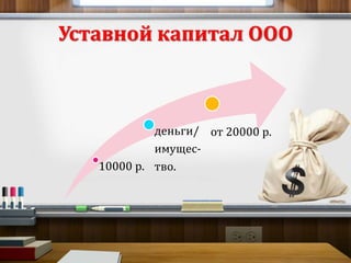 Уставной капитал ООО 
10000 р. 
деньги/ 
имущес- 
тво. 
от 20000 р. 
 
