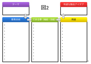 テーマ有望な製品アイデア 
図2 
要素技術できる事（機能・効能） ⽤途 
・・・・・・・・・・・・12 
・・・・・・・・・・・・ 
・・・・・・・・・・・・ 
