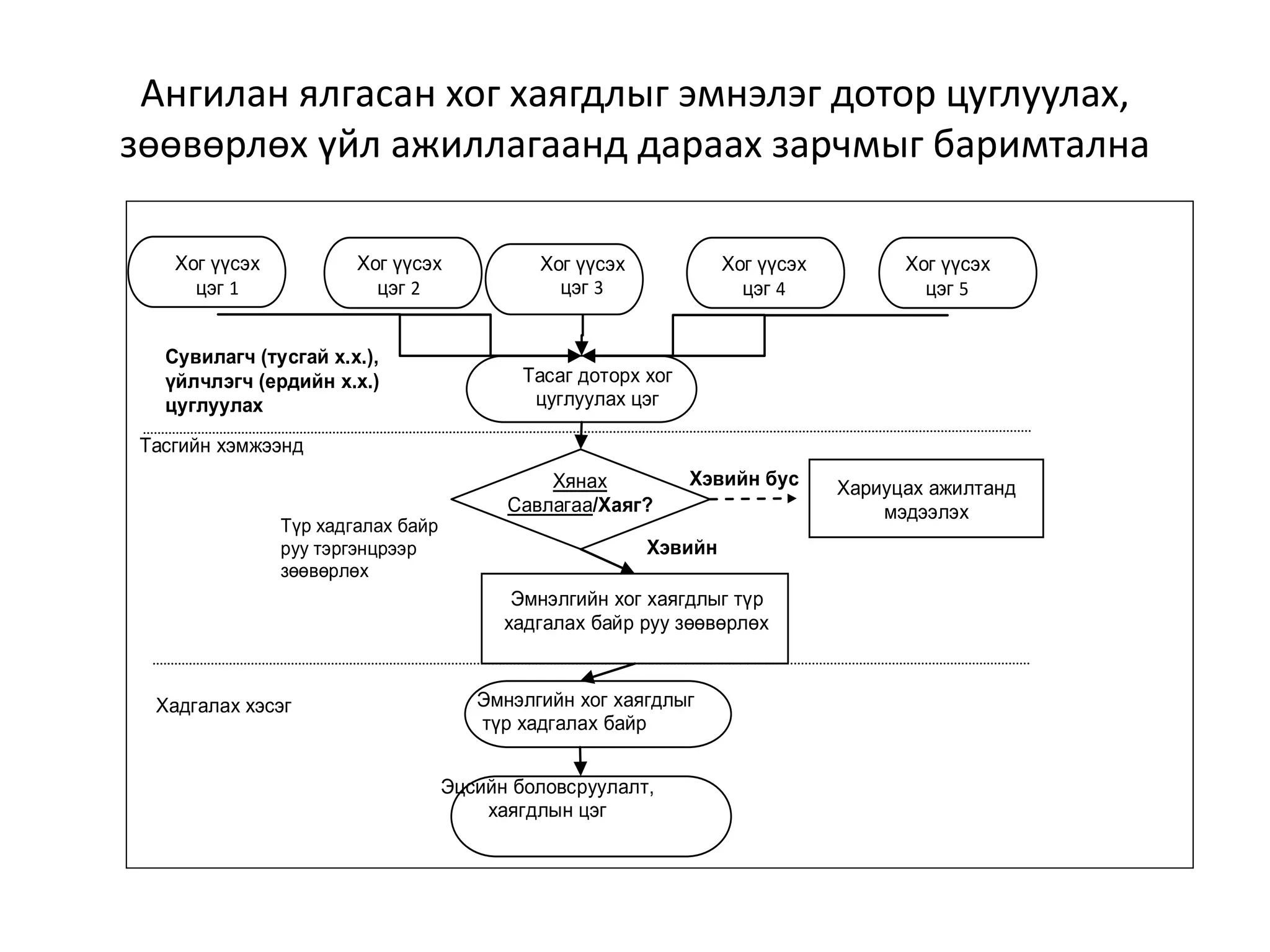 хог хаягдэлын менежмент | PPT