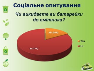 Соціальне опитування 
Чи викидаєте ви батарейки 
до смітника? 
 