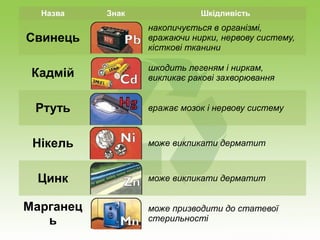Назва Знак Шкідливість 
Свинець 
накопичується в організмі, 
вражаючи нирки, нервову систему, 
кісткові тканини 
Кадмій шкодить легеням і ниркам, 
викликає ракові захворювання 
Ртуть вражає мозок і нервову систему 
Нікель може викликати дерматит 
Цинк може викликати дерматит 
Марганец 
ь 
може призводити до статевої 
стерильності 
 