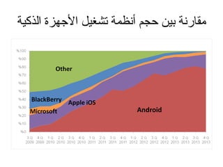 مقارنة بين حجم أنظمة تشغيل الجههزة الذكية 
 