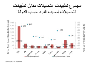 مجموع تطبيقات التحميلت مقابل تطبيقات 
التحميلت نصيب الفرد حسب الدولة 
 