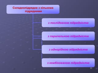 11 
Складнопідрядне з кількома 
підрядними 
з послідовною підрядністю 
з паралельною підрядністю 
з однорідною підрядністю 
з комбінованою підрядністю 
 