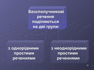 13 
Безсполучникові 
речення 
поділяються 
на дві групи: 
з однорідними 
простими 
реченнями 
з неоднорідними 
простими 
реченнями 
 