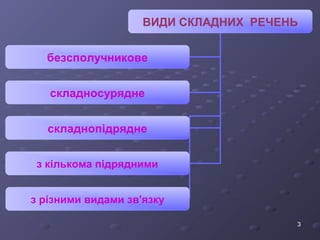 ВИДИ СКЛАДНИХ РЕЧЕНЬ 
3 
безсполучникове 
складносурядне 
складнопідрядне 
з кількома підрядними 
з різними видами зв'язку 
 