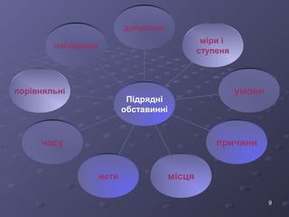 9 
наслідкові 
порівняльні 
часу 
мети місця 
умови 
міри і 
ступеня 
причини 
допустові 
Підрядні 
обставинні 
 