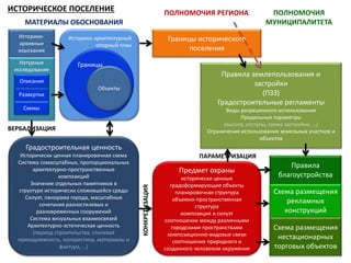 Предмет охраны 
исторически ценные 
градоформирующие объекты 
планировочная структура 
объемно-пространственная 
структура 
композиция и силуэт 
соотношение между различными 
городскими пространствами 
композиционно-видовые связи 
соотношение природного и 
созданного человеком окружения 
Правила 
благоустройства 
Схема размещения 
рекламных 
конструкций 
Схема размещения 
нестационарных 
торговых объектов 
ИСТОРИЧЕСКОЕ ПОСЕЛЕНИЕ 
Границы исторического 
поселения 
Правила землепользования и 
застройки 
(ПЗЗ) 
Градостроительные регламенты 
Виды разрешенного использования 
Предельные параметры 
(высота, отступы, схема застройки, …) 
Ограничения использования земельных участков и 
объектов 
МАТЕРИАЛЫ ОБОСНОВАНИЯ 
Описания 
Градостроительная ценность 
Исторически ценная планировочная схема 
Система сомасштабных, пропорциональных 
архитектурно-пространственные 
композиций 
Значение отдельных памятников в 
структуре исторически сложившейся среды 
Силуэт, панорама города, масштабные 
сочетания разностилевых и 
разновременных сооружений 
Система визуальных взаимосвязей 
Архитектурно-эстетическая ценность 
(период строительства, стилевая 
принадлежность, колористика, материалы и 
фактура, …) 
КОНКРЕТИЗАЦИЯ 
ПАРАМЕТРИЗАЦИЯ 
Историко-архитектурный 
опорный план 
Границы 
Объекты 
Историко- 
архивные 
изыскания 
Натурные 
исследования 
Развертки 
Схемы 
ВЕРБАЛИЗАЦИЯ 
ПОЛНОМОЧИЯ РЕГИОНА ПОЛНОМОЧИЯ 
МУНИЦИПАЛИТЕТА 
 