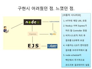 구현시 어려웠던 점. 느꼈던 점. 
[사용자 시나리오] 
1. HTTP로 해당 URL 요청 
2. Node.js 서버 Express가 
처리 할 Controller 찾음 
3. 비지니스로직 처리 후 
결과를 EJS에게 보냄 
4. 사용자는 EJS가 랜더링한 
결과를 브라우져에서 봄 
5. node-schedule이 
백단에서 주기적으로 
코드리뷰 결과데이터 넣음 
 