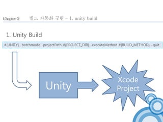 Chapter 2 빌드 자동화 구현 – 1. unity build 
1. Unity Build 
#{UNITY} -batchmode -projectPath #{PROJECT_DIR} -executeMethod #{BUI...