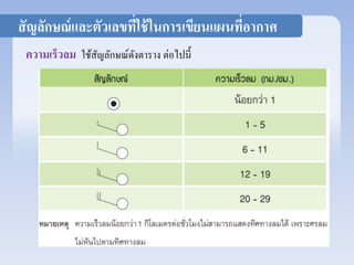 สัญลักษณ์และตัวเลขที่ใช้ในการเขียนแผนที่อากาศ 
ความเร็วลม ใช้สัญลักษณ์ดังตาราง ต่อไปนี้ 
 