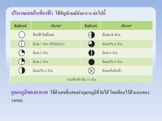 ปริมาณเมฆในท้องฟ้า ใช้สัญลักษณ์ดังตาราง ต่อไปนี้ 
อุณหภูมิของอากาศ ใช้ตัวเลขที่แสดงค่าอุณหภูมิที่วัดได้ โดยเขียนไว้ด้านบนของ 
วงกลม 
 