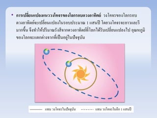 • การเปลี่ยนแปลงแนววงโคจรของโลกรอบดวงอาทิตย์ วงโคจรของโลกรอบ 
ดวงอาทิตย์จะเปลี่ยนแปลงในรอบประมาณ 1 แสนปี โดยวงโคจรจะยาวและรี 
มากขึ้น จึงทา ให้ปริมาณรังสีจากดวงอาทิตย์ที่โลกได้รับเปลี่ยนแปลงไป อุณหภูมิ 
ของโลกจะแตกต่างจากที่เป็นอยู่ในปัจจุบัน 
แทน วงโคจรในปัจจุบัน แทน วงโคจรในอีก 1 แสนปี 
 