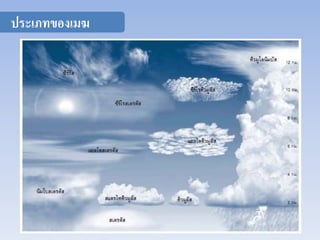ประเภทของเมฆ 
 