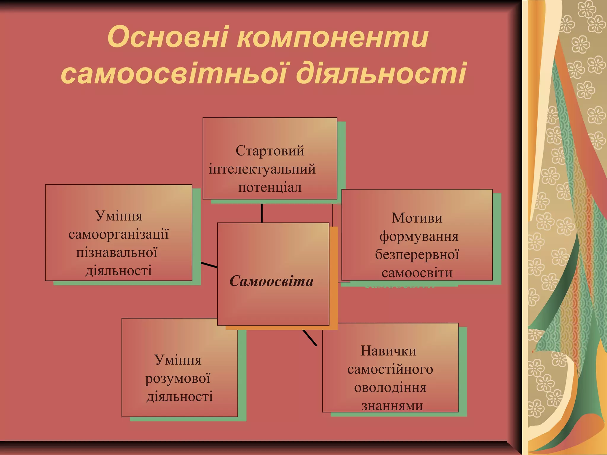 Основні компоненти 
самоосвітньої діяльності 
Уміння 
Уміння 
самоорганізації 
пізнавальної 
діяльності 
самоорганізації 
пізнавальної 
діяльності 
інтелектуальний 
Уміння 
розумової 
діяльності 
Уміння 
розумової 
діяльності 
Мотиви 
формування 
безперервної 
самоосвіти 
Мотиви 
формування 
безперервної 
самоосвіти 
Мотиви 
формування 
безперервної 
самоосвіти 
Навички 
самостійного 
оволодіння 
знаннями 
Навички 
самостійного 
оволодіння 
знаннями 
Стартовий 
Стартовий 
інтелектуальний 
потенціал 
потенціал 
ССамамооосовсівтіта а 
Мотиви 
формування 
безперервної 
самоосвіти 
 