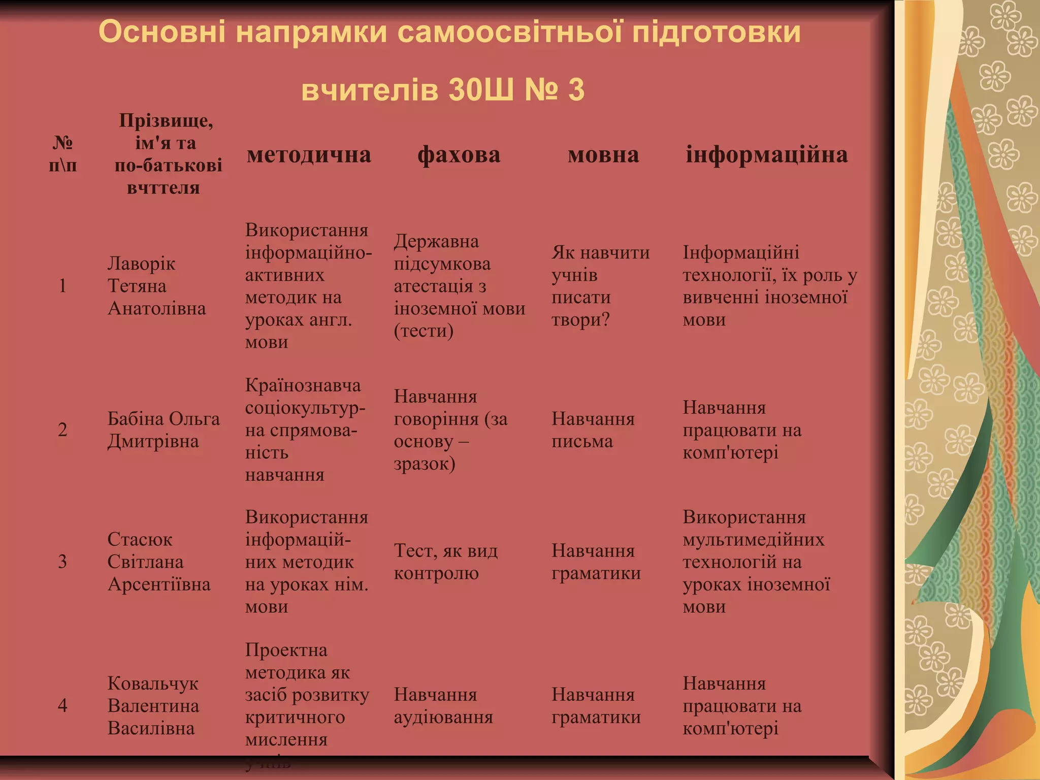 Основні напрямки самоосвітньої підготовки 
вчителів 30Ш № 3 
№ 
пп 
Прізвище, 
ім'я та 
по-батькові 
вчттеля 
методична фахова мовна інформаційна 
1 
Лаворік 
Тетяна 
Анатолівна 
Використання 
інформаційно- 
активних 
методик на 
уроках англ. 
мови 
Державна 
підсумкова 
атестація з 
іноземної мови 
(тести) 
Як навчити 
учнів 
писати 
твори? 
Інформаційні 
технології, їх роль у 
вивченні іноземної 
мови 
2 Бабіна Ольга 
Дмитрівна 
Країнознавча 
соціокультур- 
на спрямова- 
ність 
навчання 
Навчання 
говоріння (за 
основу – 
зразок) 
Навчання 
письма 
Навчання 
працювати на 
комп'ютері 
3 
Стасюк 
Світлана 
Арсентіївна 
Використання 
інформацій- 
них методик 
на уроках нім. 
мови 
Тест, як вид 
контролю 
Навчання 
граматики 
Використання 
мультимедійних 
технологій на 
уроках іноземної 
мови 
4 
Ковальчук 
Валентина 
Василівна 
Проектна 
методика як 
засіб розвитку 
критичного 
мислення 
учнів 
Навчання 
аудіювання 
Навчання 
граматики 
Навчання 
працювати на 
комп'ютері 
 