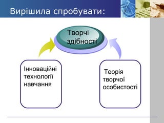 Вирішила спробувати: 
Інноваційні 
технології 
навчання 
Теорія 
творчої 
особистості 
Творчі 
здібності 
 