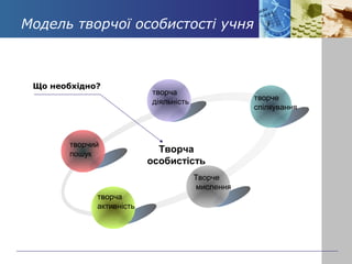 Модель творчої особистості учня 
творчий 
пошук 
творча 
діяльність творче 
спілкування 
Творче 
мислення 
творча 
активність 
Творча 
особистість 
Що необхідно? 
 