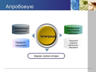 Апробовую 
Інтеграція 
Зорові схеми-опори 
Інтерактивні 
технології 
Text 
Проектні 
технології 
Особистісно 
орієнтоване 
навчання 
Text 
Технології 
розвитку 
критичного 
мислення 
 