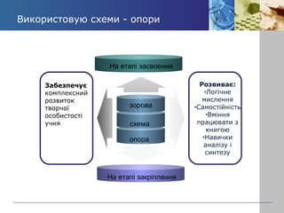 Використовую схеми - опори 
зорова 
схема 
опора 
Розвиває: 
•Логічне 
мислення 
•Самостійність 
•Вміння 
працювати з 
книгою 
•Навички 
аналізу і 
синтезу 
На етапі засвоєння 
На етапі закріплення 
Забезпечує 
комплексний 
розвиток 
творчої 
особистості 
учня 
 