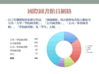 國際圖書館員網絡 
• 以工作機構類別來劃分的話，「國圖網絡」的計劃參加者按人數依次 
分為「大學／學院圖書館」、「公共圖書館」、「公司／專業圖書 
館」、「學校圖書館」及「學生」五類。 。 
大學／學院圖書館348 
公共圖書館190 
公司／專業圖書館119 
學校圖書館82 
學生51 
總數790 
 
