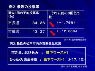 例２：最近の投票率 
それ以前の３回と比 
較 
過去３回の平均投票率 
（％） 
市長選 ３４．３６ （－１．７９％） 
市議選 ４３．２７ （－１２．６３％） 
例３：最近の松戸市内の犯罪発生状況 
資料元：選挙管理委員会 
空き巣、忍び込み ： 県下ワースト１ 
ひったくり発生件数 ： 県下ワースト１ （Ｈ１７．１０） 
資料：松戸警察署、朝日新聞 
 